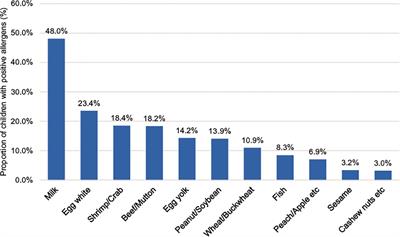 Investigation of the allergens in 2,316 children with allergic rhinitis from Guangdong, China